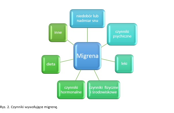 czynniki wywołujące migrenę