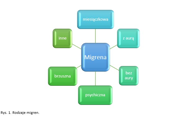 rodzaje migren